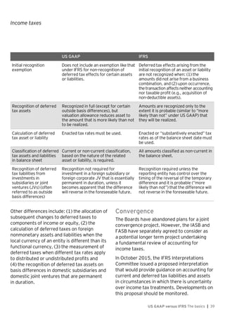 Income taxes
US GAAP versus IFRS The basics | 39
US GAAP IFRS
Initial recognition
exemption
Does not include an exemption like that
under IFRS for non-recognition of
deferred tax effects for certain assets
or liabilities.
Deferred tax effects arising from the
initial recognition of an asset or liability
are not recognized when: (1) the
amounts did not arise from a business
combination, and (2) upon occurrence,
the transaction affects neither accounting
nor taxable profit (e.g., acquisition of
non-deductible assets).
Recognition of deferred
tax assets
Recognized in full (except for certain
outside basis differences), but
valuation allowance reduces asset to
the amount that is more likely than not
to be realized.
Amounts are recognized only to the
extent it is probable (similar to “more
likely than not” under US GAAP) that
they will be realized.
Calculation of deferred
tax asset or liability
Enacted tax rates must be used. Enacted or “substantively enacted” tax
rates as of the balance sheet date must
be used.
Classification of deferred
tax assets and liabilities
in balance sheet
Current or non-current classification,
based on the nature of the related
asset or liability, is required.
All amounts classified as non-current in
the balance sheet.
Recognition of deferred
tax liabilities from
investments in
subsidiaries or joint
ventures (JVs) (often
referred to as outside
basis differences)
Recognition not required for
investment in a foreign subsidiary or
foreign corporate JV that is essentially
permanent in duration, unless it
becomes apparent that the difference
will reverse in the foreseeable future.
Recognition required unless the
reporting entity has control over the
timing of the reversal of the temporary
difference and it is probable (“more
likely than not”) that the difference will
not reverse in the foreseeable future.
Other differences include: (1) the allocation of
subsequent changes to deferred taxes to
components of income or equity, (2) the
calculation of deferred taxes on foreign
nonmonetary assets and liabilities when the
local currency of an entity is different than its
functional currency, (3) the measurement of
deferred taxes when different tax rates apply
to distributed or undistributed profits and
(4) the recognition of deferred tax assets on
basis differences in domestic subsidiaries and
domestic joint ventures that are permanent
in duration.
Convergence
The Boards have abandoned plans for a joint
convergence project. However, the IASB and
FASB have separately agreed to consider as
a potential longer term project undertaking
a fundamental review of accounting for
income taxes.
In October 2015, the IFRS Interpretations
Committee issued a proposed interpretation
that would provide guidance on accounting for
current and deferred tax liabilities and assets
in circumstances in which there is uncertainty
over income tax treatments. Developments on
this proposal should be monitored.
 