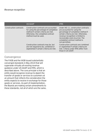 Revenue recognition
US GAAP versus IFRS The basics | 45
US GAAP IFRS
Construction contracts Construction contracts are accounted
for using the percentage-of-completion
method if certain criteria are met.
Otherwise, the completed contract
method must be used.
Construction contracts may be, but
are not required to be, combined or
segmented if certain criteria are met.
Under IAS 11, construction contracts
are accounted for using the
percentage-of-completion method if
certain criteria are met. Otherwise,
revenue recognition is limited to
recoverable costs incurred. The
completed contract method is
not permitted.
Construction contracts are combined
or segmented if certain criteria are
met. Criteria under IFRS differ from
those in US GAAP.
Convergence
The FASB and the IASB issued substantially
converged standards in May 2014 that will
supersede virtually all existing revenue
guidance under US GAAP and IFRS, which is
described above. The core principle is that an
entity would recognize revenue to depict the
transfer of goods or services to customers at
an amount that reflects the consideration the
entity expects to receive in exchange for those
goods or services. As part of implementation,
the Boards are making certain amendments to
these standards, not all of which are the same.
 