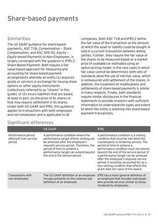 Share-based payments
US GAAP versus IFRS The basics | 46
Similarities
The US GAAP guidance for share-based
payments, ASC 718, Compensation — Stock
Compensation, and ASC 505-50, Equity —
Equity-based Payments to Non-Employees, is
largely converged with the guidance in IFRS 2,
Share-Based Payment. Both require a fair
value-based approach for measuring and
accounting for share-based payment
arrangements whereby an entity (1) acquires
goods or services in exchange for issuing share
options or other equity instruments
(collectively referred to as “shares” in this
guide), or (2) incurs liabilities that are based,
at least in part, on the price of its shares or
that may require settlement in its shares.
Under both US GAAP and IFRS, this guidance
applies to transactions with both employees
and non-employees and is applicable to all
companies. Both ASC 718 and IFRS 2 define
the fair value of the transaction as the amount
at which the asset or liability could be bought or
sold in a current transaction between willing
parties. Further, they require the fair value of
the shares to be measured based on a market
price (if available) or estimated using an
option-pricing model. In the rare cases in which
fair value cannot be determined, both sets of
standards allow the use of intrinsic value, which
is remeasured until settlement of the shares. In
addition, the treatment of modifications and
settlements of share-based payments is similar
in many respects. Finally, both standards
require similar disclosures in the financial
statements to provide investors with sufficient
information to understand the types and extent
to which the entity is entering into share-based
payment transactions.
Significant differences
US GAAP IFRS
Performance period
different from service
period
A performance condition where the
performance target affects vesting can
be achieved after the employee’s
requisite service period. Therefore, the
period of time to achieve a
performance target can extend beyond
the end of the service period.
A performance condition is a vesting
condition that must be met while the
counterparty is rendering service. The
period of time to achieve a
performance condition must not extend
beyond the end of the service period. If
a performance target can be achieved
after the employee’s requisite service
period, it would be accounted for as a
non-vesting condition that affects the
grant date fair value of the award.
Transactions with
non-employees
The US GAAP definition of an employee
focuses primarily on the common law
definition of an employee.
IFRS has a more general definition of
an employee that includes individuals
who provide services similar to those
rendered by employees.
Share-based payments
 