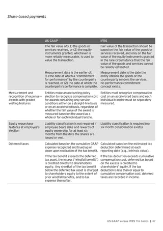 Share-based payments
US GAAP versus IFRS The basics | 47
US GAAP IFRS
The fair value of: (1) the goods or
services received, or (2) the equity
instruments granted, whichever is
more reliably measurable, is used to
value the transaction.
Fair value of the transaction should be
based on the fair value of the goods or
services received, and only on the fair
value of the equity instruments granted
in the rare circumstance that the fair
value of the goods and services cannot
be reliably estimated.
Measurement date is the earlier of:
(1) the date at which a “commitment
for performance” by the counterparty
is reached, or (2) the date at which the
counterparty’s performance is complete.
Measurement date is the date the
entity obtains the goods or the
counterparty renders the services.
No performance commitment
concept exists.
Measurement and
recognition of expense —
awards with graded
vesting features
Entities make an accounting policy
election to recognize compensation cost
for awards containing only service
conditions either on a straight-line basis
or on an accelerated basis, regardless of
whether the fair value of the award is
measured based on the award as a
whole or for each individual tranche.
Entities must recognize compensation
cost on an accelerated basis and each
individual tranche must be separately
measured.
Equity repurchase
features at employee’s
election
Liability classification is not required if
employee bears risks and rewards of
equity ownership for at least six
months from the date the shares are
issued or vest.
Liability classification is required (no
six-month consideration exists).
Deferred taxes Calculated based on the cumulative GAAP
expense recognized and trued up or
down upon realization of the tax benefit.
Calculated based on the estimated tax
deduction determined at each
reporting date (e.g., intrinsic value).
If the tax benefit exceeds the deferred
tax asset, the excess (“windfall benefit”)
is credited directly to shareholders
equity. Any shortfall of the tax benefit
below the deferred tax asset is charged
to shareholders equity to the extent of
prior windfall benefits, and to tax
expense thereafter.
If the tax deduction exceeds cumulative
compensation cost, deferred tax based
on the excess is credited to
shareholders’ equity. If the tax
deduction is less than or equal to
cumulative compensation cost, deferred
taxes are recorded in income.
 