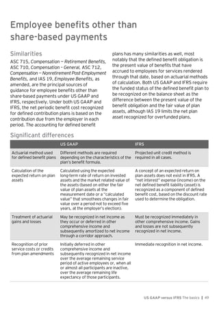 Employee benefits other than share-based payments
US GAAP versus IFRS The basics | 49
Similarities
ASC 715, Compensation — Retirement Benefits,
ASC 710, Compensation – General, ASC 712,
Compensation — Nonretirement Post-Employment
Benefits, and IAS 19, Employee Benefits, as
amended, are the principal sources of
guidance for employee benefits other than
share-based payments under US GAAP and
IFRS, respectively. Under both US GAAP and
IFRS, the net periodic benefit cost recognized
for defined contribution plans is based on the
contribution due from the employer in each
period. The accounting for defined benefit
plans has many similarities as well, most
notably that the defined benefit obligation is
the present value of benefits that have
accrued to employees for services rendered
through that date, based on actuarial methods
of calculation. Both US GAAP and IFRS require
the funded status of the defined benefit plan to
be recognized on the balance sheet as the
difference between the present value of the
benefit obligation and the fair value of plan
assets, although IAS 19 limits the net plan
asset recognized for overfunded plans.
Significant differences
US GAAP IFRS
Actuarial method used
for defined benefit plans
Different methods are required
depending on the characteristics of the
plan’s benefit formula.
Projected unit credit method is
required in all cases.
Calculation of the
expected return on plan
assets
Calculated using the expected
long-term rate of return on invested
assets and the market related value of
the assets (based on either the fair
value of plan assets at the
measurement date or a “calculated
value” that smoothees changes in fair
value over a period not to exceed five
years, at the employer’s election).
A concept of an expected return on
plan assets does not exist in IFRS. A
“net interest” expense (income) on the
net defined benefit liability (asset) is
recognized as a component of defined
benefit cost, based on the discount rate
used to determine the obligation.
Treatment of actuarial
gains and losses
May be recognized in net income as
they occur or deferred in other
comprehensive income and
subsequently amortized to net income
through a corridor approach.
Must be recognized immediately in
other comprehensive income. Gains
and losses are not subsequently
recognized in net income.
Recognition of prior
service costs or credits
from plan amendments
Initially deferred in other
comprehensive income and
subsequently recognized in net income
over the average remaining service
period of active employees or, when all
or almost all participants are inactive,
over the average remaining life
expectancy of those participants.
Immediate recognition in net income.
Employee benefits other than
share-based payments
 