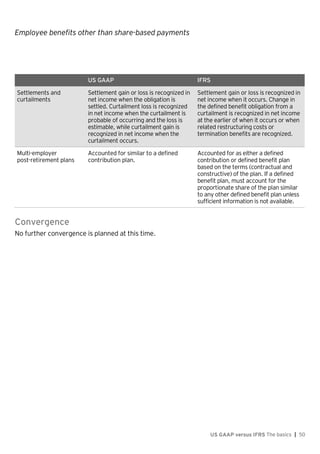 Employee benefits other than share-based payments
US GAAP versus IFRS The basics | 50
US GAAP IFRS
Settlements and
curtailments
Settlement gain or loss is recognized in
net income when the obligation is
settled. Curtailment loss is recognized
in net income when the curtailment is
probable of occurring and the loss is
estimable, while curtailment gain is
recognized in net income when the
curtailment occurs.
Settlement gain or loss is recognized in
net income when it occurs. Change in
the defined benefit obligation from a
curtailment is recognized in net income
at the earlier of when it occurs or when
related restructuring costs or
termination benefits are recognized.
Multi-employer
post-retirement plans
Accounted for similar to a defined
contribution plan.
Accounted for as either a defined
contribution or defined benefit plan
based on the terms (contractual and
constructive) of the plan. If a defined
benefit plan, must account for the
proportionate share of the plan similar
to any other defined benefit plan unless
sufficient information is not available.
Convergence
No further convergence is planned at this time.
 