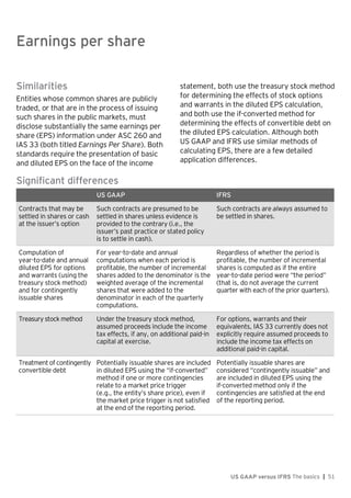 Earnings per share
US GAAP versus IFRS The basics | 51
Similarities
Entities whose common shares are publicly
traded, or that are in the process of issuing
such shares in the public markets, must
disclose substantially the same earnings per
share (EPS) information under ASC 260 and
IAS 33 (both titled Earnings Per Share). Both
standards require the presentation of basic
and diluted EPS on the face of the income
statement, both use the treasury stock method
for determining the effects of stock options
and warrants in the diluted EPS calculation,
and both use the if-converted method for
determining the effects of convertible debt on
the diluted EPS calculation. Although both
US GAAP and IFRS use similar methods of
calculating EPS, there are a few detailed
application differences.
Significant differences
US GAAP IFRS
Contracts that may be
settled in shares or cash
at the issuer’s option
Such contracts are presumed to be
settled in shares unless evidence is
provided to the contrary (i.e., the
issuer’s past practice or stated policy
is to settle in cash).
Such contracts are always assumed to
be settled in shares.
Computation of
year-to-date and annual
diluted EPS for options
and warrants (using the
treasury stock method)
and for contingently
issuable shares
For year-to-date and annual
computations when each period is
profitable, the number of incremental
shares added to the denominator is the
weighted average of the incremental
shares that were added to the
denominator in each of the quarterly
computations.
Regardless of whether the period is
profitable, the number of incremental
shares is computed as if the entire
year-to-date period were “the period”
(that is, do not average the current
quarter with each of the prior quarters).
Treasury stock method Under the treasury stock method,
assumed proceeds include the income
tax effects, if any, on additional paid-in
capital at exercise.
For options, warrants and their
equivalents, IAS 33 currently does not
explicitly require assumed proceeds to
include the income tax effects on
additional paid-in capital.
Treatment of contingently
convertible debt
Potentially issuable shares are included
in diluted EPS using the “if-converted”
method if one or more contingencies
relate to a market price trigger
(e.g., the entity’s share price), even if
the market price trigger is not satisfied
at the end of the reporting period.
Potentially issuable shares are
considered “contingently issuable” and
are included in diluted EPS using the
if-converted method only if the
contingencies are satisfied at the end
of the reporting period.
Earnings per share
 