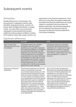 Subsequent events
US GAAP versus IFRS The basics | 54
Similarities
Despite differences in terminology, the
accounting for subsequent events under
ASC 855, Subsequent Events, and IAS 10,
Events after the Reporting Period, is largely
similar. An event that occurs during the
subsequent events period that provides
additional evidence about conditions existing
at the balance sheet date usually results in an
adjustment to the financial statements. If the
event occurring after the balance sheet date
but before the financial statements are issued
relates to conditions that arose after the
balance sheet date, the financial statements
are not adjusted, but disclosure may be
necessary to keep the financial statements
from being misleading.
Significant differences
US GAAP IFRS
Date through which
subsequent events must
be evaluated
Subsequent events are evaluated
through the date the financial
statements are issued (SEC registrants
and conduit bond obligors) or available to
be issued (all entities other than SEC
registrants and conduit bond obligors).
Financial statements are considered
issued when they are widely distributed
to shareholders or other users in a form
that complies with US GAAP. Financial
statements are considered available to
be issued when they are in a form that
complies with US GAAP and all necessary
approvals have been obtained.
Subsequent events are evaluated
through the date that the financial
statements are “authorized for issue.”
Depending on an entity’s corporate
governance structure and statutory
requirements, authorization may come
from management or a board of
directors.
Reissuance of financial
statements
If the financial statements are reissued,
events or transactions may have
occurred that require disclosure in the
reissued financial statements to keep
them from being misleading. However,
an entity should not recognize events
occurring between the time the financial
statements were issued or available to
be issued and the time the financial
statements were reissued unless the
adjustment is required by US GAAP or
regulatory requirements (e.g., stock
splits, discontinued operations, or the
effect of adopting a new accounting
standard retrospectively would give rise
to an adjustment).
IAS 10, Events after the Reporting
Period does not specifically address the
reissuance of financial statements and
recognizes only one date through
which subsequent events are evaluated,
that is, the date that the financial
statements are authorized for issuance,
even if they are being reissued. As a
result, only one date will be disclosed
with respect to the evaluation of
subsequent events, and an entity could
have adjusting subsequent events in
reissued financial statements.
Subsequent events
 