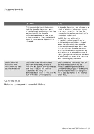 Subsequent events
US GAAP versus IFRS The basics | 55
US GAAP IFRS
Entities must disclose both the date
that the financial statements were
originally issued and the date that they
were reissued if the financial
statements were revised due to an
error correction, a Type I subsequent
event or retrospective application of
US GAAP.
If financial statements are reissued as a
result of adjusting subsequent events
or an error correction, the date the
reissued statements are authorized for
reissuance is disclosed.
IAS 10 does not address the
presentation of re-issued financial
statements in an offering document
when the originally issued financial
statements have not been withdrawn,
but the re-issued financial statements
are provided either as supplementary
information or as a re-presentation of
the originally issued financial statements
in an offering document in accordance
with regulatory requirements.
Short-term loans
refinanced with
long-term loans after
balance sheet date
Short-term loans are classified as
long-term if the entity intends to
refinance the loan on a long-term basis
and, prior to issuing the financial
statements, the entity can
demonstrate an ability to refinance the
loan by meeting specific criteria.
Short–term loans refinanced after the
balance sheet date may not be
reclassified to long-term liabilities
unless the entity expected and had the
discretion to refinance the obligation
for at least 12 months at the balance
sheet date.
Convergence
No further convergence is planned at this time.
 
