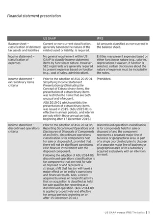 Financial statement presentation
US GAAP versus IFRS The basics | 5
US GAAP IFRS
Balance sheet —
classification of deferred
tax assets and liabilities
Current or non-current classification,
generally based on the nature of the
related asset or liability, is required.
All amounts classified as non-current in
the balance sheet.
Income statement —
classification of
expenses
No general requirement within US
GAAP to classify income statement
items by function or nature. However,
SEC registrants are generally required
to present expenses based on function
(e.g., cost of sales, administrative).
Entities may present expenses based on
either function or nature (e.g., salaries,
depreciation). However, if function is
selected, certain disclosures about the
nature of expenses must be included in
the notes.
Income statement —
extraordinary items
criteria
Prior to the adoption of ASU 2015-01,
Simplifying Income Statement
Presentation by Eliminating the
Concept of Extraordinary Items, the
presentation of extraordinary items
was restricted to items that are both
unusual and infrequent.
ASU 2015-01 which prohibits the
presentation of extraordinary items,
was issued in 2015. (ASU 2015-01 is
effective in annual periods, and interim
periods within those annual periods,
beginning after 15 December 2015.)
Prohibited.
Income statement —
discontinued operations
criteria
Prior to the adoption of ASU 2014-08,
Reporting Discontinued Operations and
Disclosures of Disposals of Components
of an Entity, discontinued operations
classification is for components held
for sale or disposed of, provided that
there will not be significant continuing
cash flows or involvement with the
disposed component.
Following the adoption of ASU 2014-08,
discontinued operations classification is
for components that are held for sale
or disposed of and represent a
strategic shift that has (or will have) a
major effect on an entity’s operations
and financial results. Also, a newly
acquired business or nonprofit activity
that on acquisition is classified as held
for sale qualifies for reporting as a
discontinued operation. (ASU 2014-08
is applied prospectively and effective
for annual periods beginning on or
after 15 December 2014.)
Discontinued operations classification
is for components held for sale or
disposed of and the component
represents a separate major line of
business or geographical area, is part
of a single coordinated plan to dispose
of a separate major line of business or
geographical area of or a subsidiary
acquired exclusively with an intention
to resell.
 