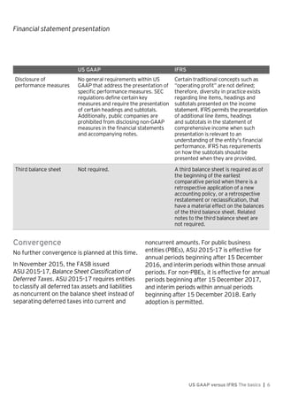 Financial statement presentation
US GAAP versus IFRS The basics | 6
US GAAP IFRS
Disclosure of
performance measures
No general requirements within US
GAAP that address the presentation of
specific performance measures. SEC
regulations define certain key
measures and require the presentation
of certain headings and subtotals.
Additionally, public companies are
prohibited from disclosing non-GAAP
measures in the financial statements
and accompanying notes.
Certain traditional concepts such as
“operating profit” are not defined;
therefore, diversity in practice exists
regarding line items, headings and
subtotals presented on the income
statement. IFRS permits the presentation
of additional line items, headings
and subtotals in the statement of
comprehensive income when such
presentation is relevant to an
understanding of the entity’s financial
performance. IFRS has requirements
on how the subtotals should be
presented when they are provided,
Third balance sheet Not required. A third balance sheet is required as of
the beginning of the earliest
comparative period when there is a
retrospective application of a new
accounting policy, or a retrospective
restatement or reclassification, that
have a material effect on the balances
of the third balance sheet. Related
notes to the third balance sheet are
not required.
Convergence
No further convergence is planned at this time.
In November 2015, the FASB issued
ASU 2015-17, Balance Sheet Classification of
Deferred Taxes. ASU 2015-17 requires entities
to classify all deferred tax assets and liabilities
as noncurrent on the balance sheet instead of
separating deferred taxes into current and
noncurrent amounts. For public business
entities (PBEs), ASU 2015-17 is effective for
annual periods beginning after 15 December
2016, and interim periods within those annual
periods. For non-PBEs, it is effective for annual
periods beginning after 15 December 2017,
and interim periods within annual periods
beginning after 15 December 2018. Early
adoption is permitted.
 