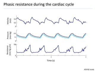 Phasic resistance during the cardiac cycle
0
0.2
0.4
0
1
2
3
0 5 10
0
750
Velocity
(M-2)
Pressure
(mmHg)
Resistance
(mmHgM
-2
)
Time (s)
150
75
Resistance
(mmHgs/m)
Pressure
(mmHg)
Velocity
(m/s)
Time (s)
2 4
ADVISE study
 