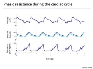 Phasic resistance during the cardiac cycle
0
0.2
0.4
0
1
2
3
0 5 10
0
750
Velocity
(M-2)
Pressure
(mmHg)
Resistance
(mmHgM
-2
)
Time (s)
150
75
Resistance
(mmHgs/m)
Pressure
(mmHg)
Velocity
(m/s)
Time (s)
2 4
ADVISE study
 