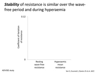 0
0.12
Resting
wave-free
resistance
Hyperaemic
mean
resistance
Stability of resistance is similar over the wave-
free period and during hyperaemia
CoefficientofVariation
ofresistance
ADVISE study Sen S, Escaned J, Davies JE et al. JACC
 