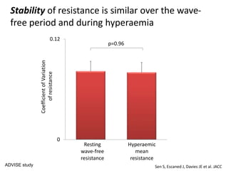 0
0.12
Resting
wave-free
resistance
Hyperaemic
mean
resistance
p=0.96
Stability of resistance is similar over the wave-
free period and during hyperaemia
CoefficientofVariation
ofresistance
ADVISE study Sen S, Escaned J, Davies JE et al. JACC
 