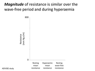 Resting
mean
resistance
Resistance
(mmHgs/m)
Magnitude of resistance is similar over the
wave-free period and during hyperaemia
0
800
Resting
wave-free
resistance
Hyperaemic
mean
resistanceADVISE study
 
