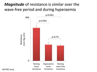 Resting
wave-free
resistance
Hyperaemic
mean
resistance
Resting
mean
resistance
Resistance
(mmHgs/m)
p<0.001
p<0.001
p=0.70
Magnitude of resistance is similar over the
wave-free period and during hyperaemia
0
800
ADVISE study
 