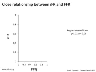 0
0.2
0.4
0.6
0.8
1
0 0.2 0.4 0.6 0.8 1
Close relationship between iFR and FFR
y=1.022x + 0.03
Regression coefficient
FFR
iFR
ADVISE study
Sen S, Escaned J, Davies JE et al. JACC
 