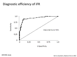 ADVISE study
Diagnostic efficiency of iFR
Sen S, Escaned J, Davies JE et al. JACC
 