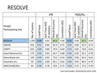 iFR Pd3/Pa
Study/
Participating Site
No.ofLesions
CutoffPoint
AUCFromROC
(Cstatistic)
OverallAccuracy
(%)
Correlation(R2)
CutoffPoint
AUCFromROC
(Cstatistic)
OverallAccuracy
(%)
Correlation(R2)
RESOLVE 1,593 0.90 0.81 80.4 0.66 0.92 0.82 81.5 0.69
ADVISE 432 0.91 0.82 81.9 0.71 0.92 0.82 81.9 0.75
VERIFY 654 0.89 0.80 79.4 0.60 0.92 0.81 79.8 0.65
Seoul National Uni. 179 0.92 0.83 82.7 0.68 0.93 0.82 82.1 0.70
Stony Brook Uni. 149 0.93 0.81 79.2 0.54 0.93 0.83 83.2 0.61
Columbia Uni. 95 0.91 0.84 82.1 0.62 0.92 0.87 89.5 0.70
AMC/VUMC/KCL 84 0.90 0.78 78.6 0.72 0.93 0.72 72.6 0.70
J Am Coll Cardiol. 2014;63(13):1253-1261
RESOLVE
 