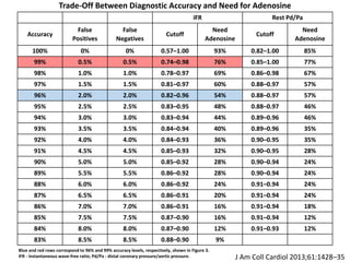 iFR Rest Pd/Pa
Accuracy
False
Positives
False
Negatives
Cutoff
Need
Adenosine
Cutoff
Need
Adenosine
100% 0% 0% 0.57–1.00 93% 0.82–1.00 85%
99% 0.5% 0.5% 0.74–0.98 76% 0.85–1.00 77%
98% 1.0% 1.0% 0.78–0.97 69% 0.86–0.98 67%
97% 1.5% 1.5% 0.81–0.97 60% 0.88–0.97 57%
96% 2.0% 2.0% 0.82–0.96 54% 0.88–0.97 57%
95% 2.5% 2.5% 0.83–0.95 48% 0.88–0.97 46%
94% 3.0% 3.0% 0.83–0.94 44% 0.89–0.96 46%
93% 3.5% 3.5% 0.84–0.94 40% 0.89–0.96 35%
92% 4.0% 4.0% 0.84–0.93 36% 0.90–0.95 35%
91% 4.5% 4.5% 0.85–0.93 32% 0.90–0.95 28%
90% 5.0% 5.0% 0.85–0.92 28% 0.90–0.94 24%
89% 5.5% 5.5% 0.86–0.92 28% 0.90–0.94 24%
88% 6.0% 6.0% 0.86–0.92 24% 0.91–0.94 24%
87% 6.5% 6.5% 0.86–0.91 20% 0.91–0.94 24%
86% 7.0% 7.0% 0.86–0.91 16% 0.91–0.94 18%
85% 7.5% 7.5% 0.87–0.90 16% 0.91–0.94 12%
84% 8.0% 8.0% 0.87–0.90 12% 0.91–0.93 12%
83% 8.5% 8.5% 0.88–0.90 9%
Trade-Off Between Diagnostic Accuracy and Need for Adenosine
Blue and red rows correspond to 96% and 99% accuracy levels, respectively, shown in Figure 3.
iFR - instantaneous wave-free ratio; Pd/Pa - distal coronary pressure/aortic pressure. J Am Coll Cardiol 2013;61:1428–35
 