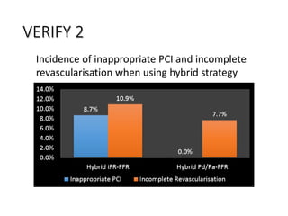 Incidence of inappropriate PCI and incomplete
revascularisation when using hybrid strategy
VERIFY 2
 
