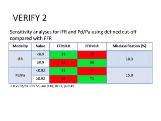 Sensitivity analyses for iFR and Pd/Pa using defined cut‐off
compared with FFR
iFR vs Pd/Pa –Chi Square 0.48, DF=1, p=0.49
VERIFY 2
 