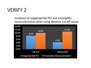 Incidence of inappropriate PCI and incomplete
revascularisation when using absolute cut‐off values
VERIFY 2
 