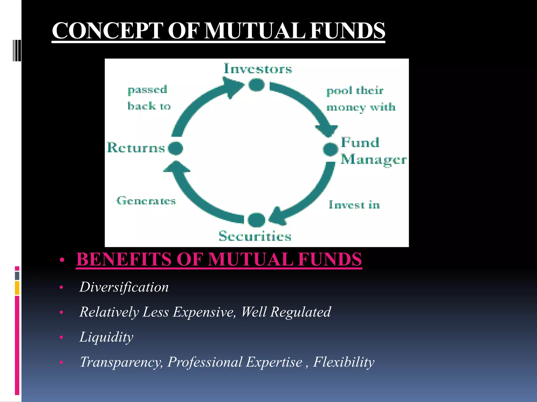 CONCEPT OF MUTUAL FUNDS

• BENEFITS OF MUTUAL FUNDS
•

Diversification

•

Relatively Less Expensive, Well Regulated

•

Liquidity

•

Transparency, Professional Expertise , Flexibility

 