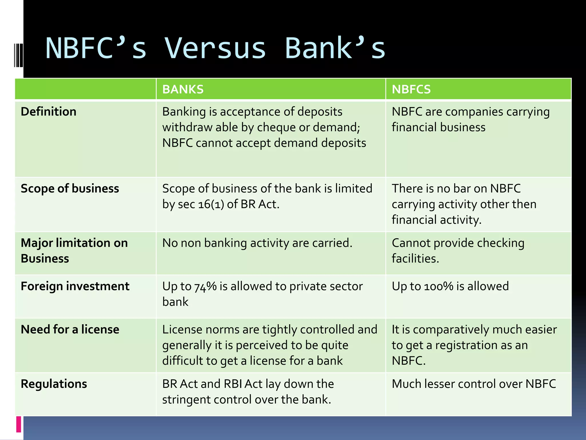 NBFC’s Versus Bank’s
BANKS

NBFCS

Definition

Banking is acceptance of deposits
withdraw able by cheque or demand;
NBFC cannot accept demand deposits

NBFC are companies carrying
financial business

Scope of business

Scope of business of the bank is limited
by sec 16(1) of BR Act.

There is no bar on NBFC
carrying activity other then
financial activity.

Major limitation on
Business

No non banking activity are carried.

Cannot provide checking
facilities.

Foreign investment

Up to 74% is allowed to private sector
bank

Up to 100% is allowed

Need for a license

License norms are tightly controlled and
generally it is perceived to be quite
difficult to get a license for a bank

It is comparatively much easier
to get a registration as an
NBFC.

Regulations

BR Act and RBI Act lay down the
stringent control over the bank.

Much lesser control over NBFC

 