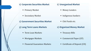 1) Corporate Securities Market 1) Unorganized Market
 Primary Market  Money Lenders
 Secondary Market  Indigenous bankers
2) Government Securities Market  Chit Funds etc.
3) Long Term Loans Markets 2) Organized Money Market
 Term Loan Markets  Treasury Bills
 Mortgages Markets  Commercial Paper (CP)
 Financial Guarantees Markets  Certificate of Deposit (CD)
 