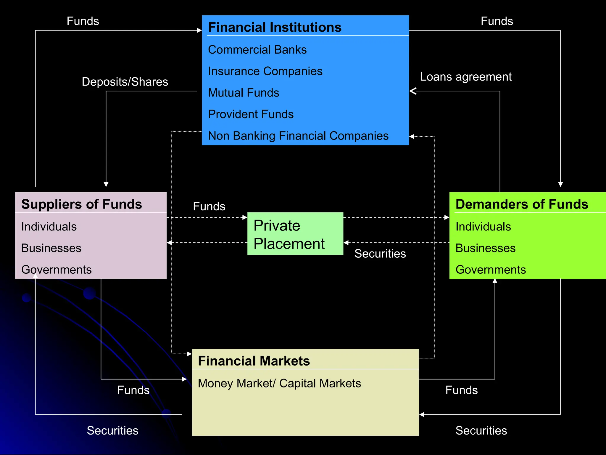 Financial Institutions
Commercial Banks
Insurance Companies
Mutual Funds
Provident Funds
Non Banking Financial Companies
Demanders of Funds
Individuals
Businesses
Governments
Suppliers of Funds
Individuals
Businesses
Governments
Financial Markets
Money Market/ Capital Markets
Private
Placement
Funds
Deposits/Shares
Funds
Loans agreement
Funds
Securities
Funds
Securities
Funds
Securities
 