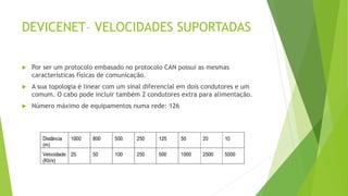 DEVICENET– VELOCIDADES SUPORTADAS
 Por ser um protocolo embasado no protocolo CAN possui as mesmas
características físicas de comunicação.
 A sua topologia é linear com um sinal diferencial em dois condutores e um
comum. O cabo pode incluir também 2 condutores extra para alimentação.
 Número máximo de equipamentos numa rede: 126
 