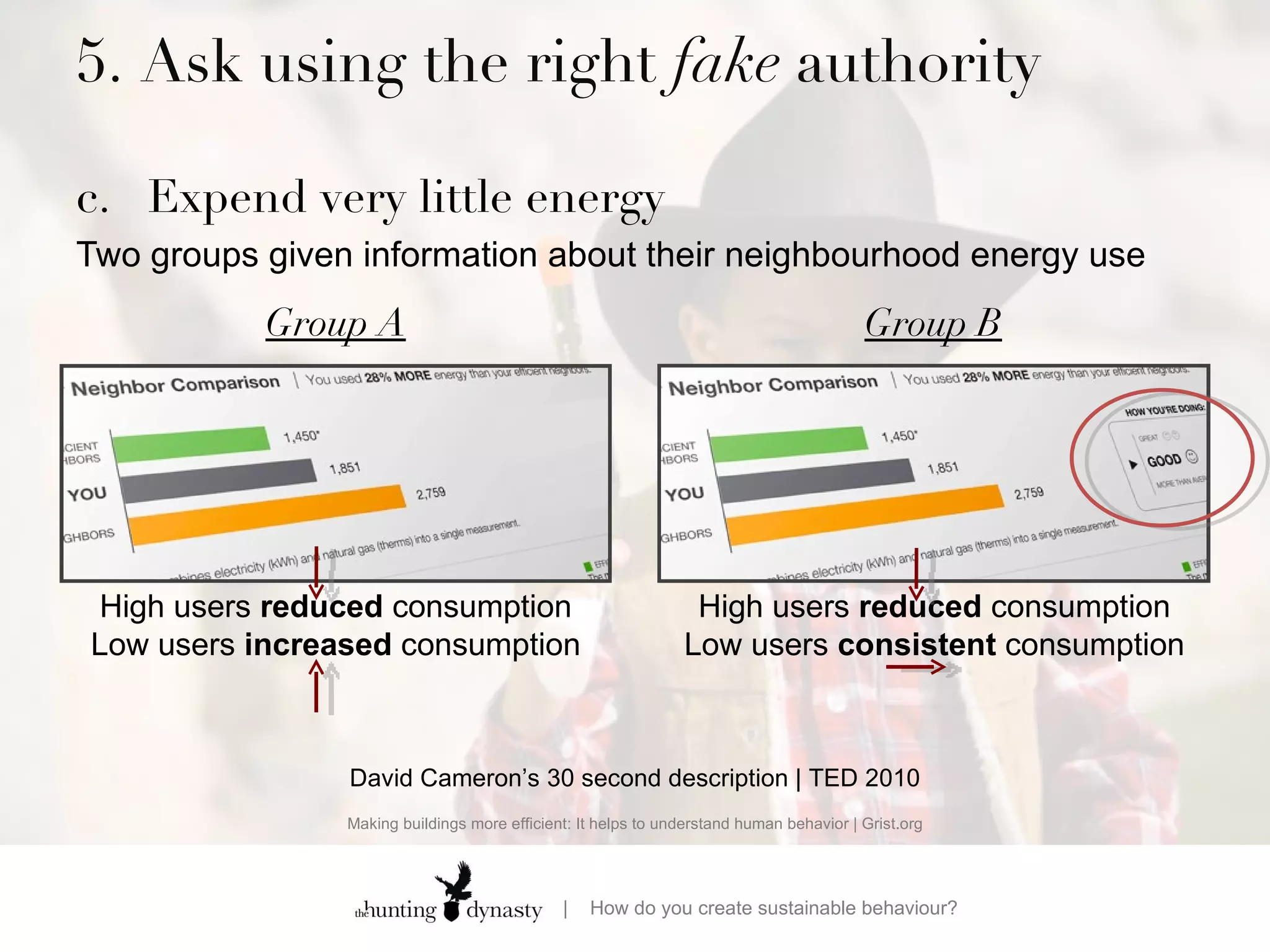 5. Ask using the right  fake  authority  c. Expend very little energy Two groups given information about their neighbourhood energy use Making buildings more efficient: It helps to understand human behavior | Grist.org Group A 10 mpg Group B 25 mpg High users  reduced  consumption Low users  increased  consumption High users  reduced  consumption Low users  consistent  consumption David Cameron’s 30 second description | TED 2010 