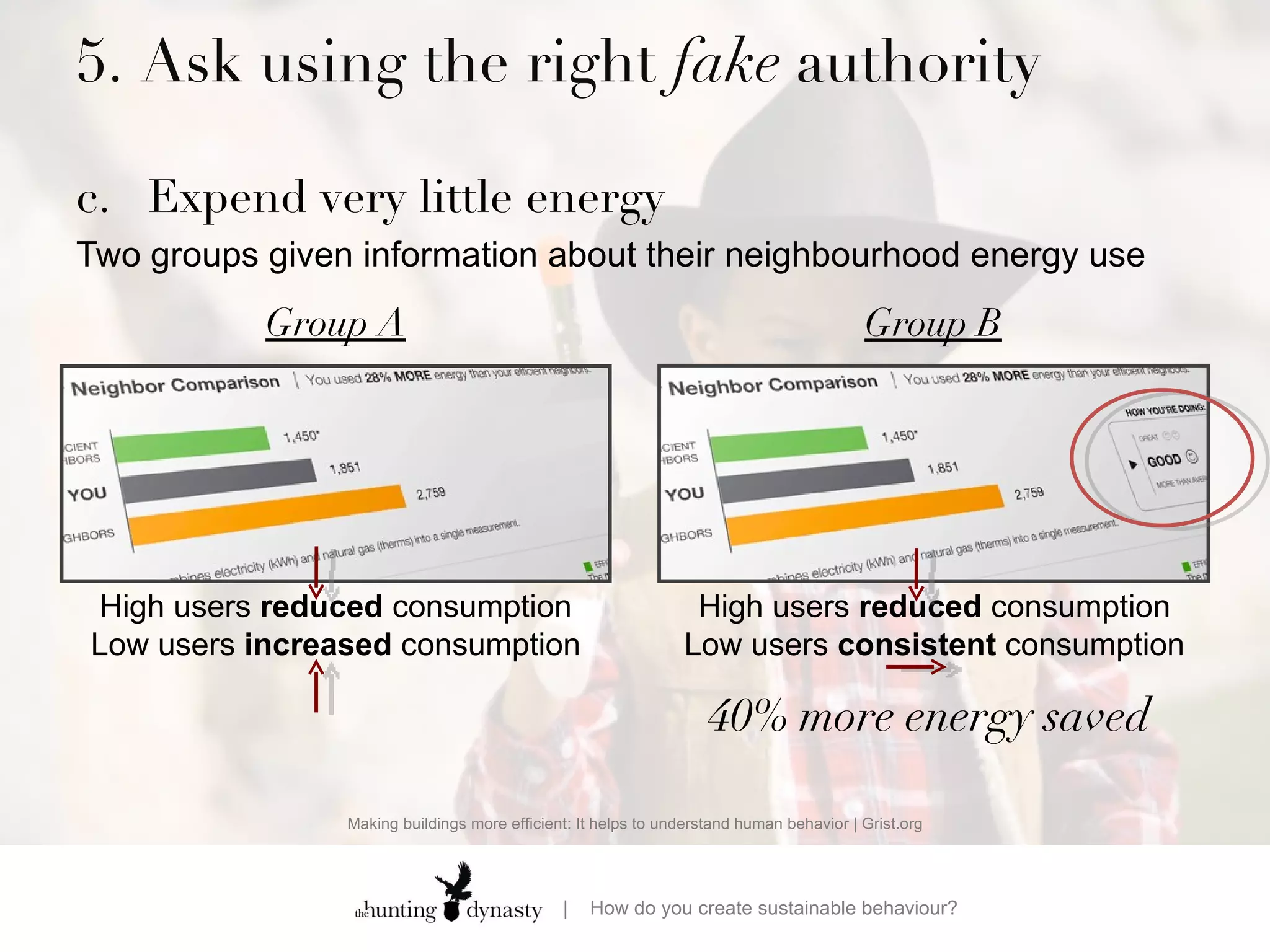 5. Ask using the right  fake  authority  c. Expend very little energy Two groups given information about their neighbourhood energy use Making buildings more efficient: It helps to understand human behavior | Grist.org Group A 10 mpg Group B 25 mpg 40% more energy saved   High users  reduced  consumption Low users  increased  consumption High users  reduced  consumption Low users  consistent  consumption 