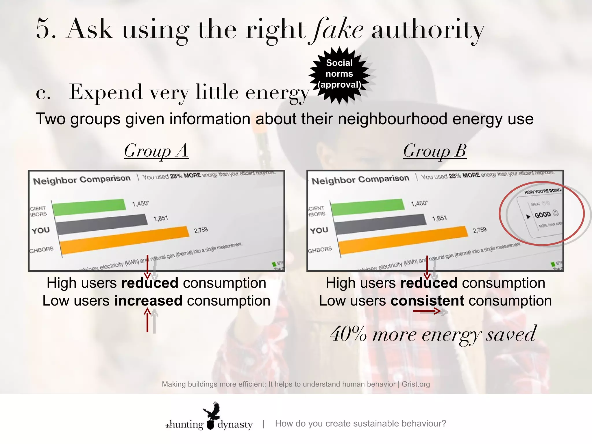 5. Ask using the right  fake  authority  c. Expend very little energy Two groups given information about their neighbourhood energy use Making buildings more efficient: It helps to understand human behavior | Grist.org Group A 10 mpg Group B 25 mpg 40% more energy saved   High users  reduced  consumption Low users  increased  consumption High users  reduced  consumption Low users  consistent  consumption Social norms (approval) 