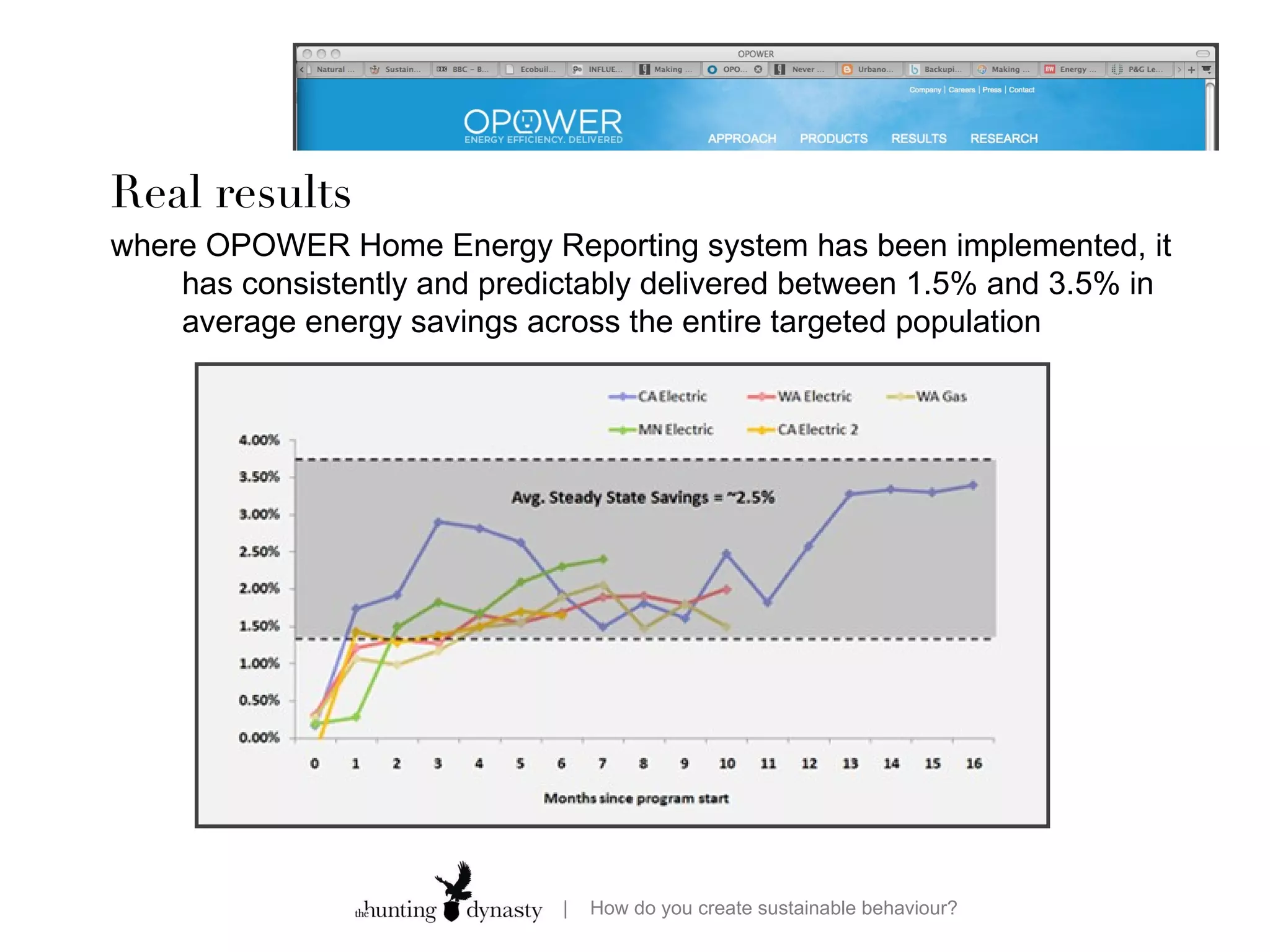 Real results where OPOWER Home Energy Reporting system has been implemented, it has consistently and predictably delivered between 1.5% and 3.5% in average energy savings across the entire targeted population 