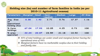 Holding size (ha) and number of farm families in India (as per
2010-11 Agricultural census)
 85% of total holdings are under small and marginal farmer having the
operational area of 44%
 Marginal farmers have no marketable surplus due to their holding
and family size
Source : http://agcensus.dacnet.nic.in/NL/nationalt1sizetable4.aspx
15
 
