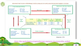 Source :http://agritech.tnau.ac.in/agriculture/agri_majorareas_ifs_ressourceflow_wetland
29
 