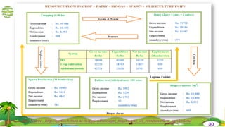 Source : http://agritech.tnau.ac.in/agriculture/agri_majorareas_ifs_ressourceflow_gardenland
30
 