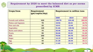 Crops/item Requirement
(gm/capita/day)
Requirement in million tons
2000 2010 2020
Cereals and millets 420 198.70 234.40 280.99
Pulses and legumes 70 18.92 22.61 26.76
Fats and oils 22 10.41 12.44 14.72
Vegetables 125 91.66 109.52 129.62
Roots and tubers 75 35.48 42.39 50.18
Fruits 50 36.66 43.81 51.85
Milk 250 70.96 84.79 100.35
Sugar 30 14.19 16.36 20.07
Egg 45 21.29 25.44 30.11
Fish 25 11.83 14.13 16.73
Requirement by 2020 to meet the balanced diet as per norms
prescribed by ICMR
Source :http://www.icmr.nic.in/)
4
 