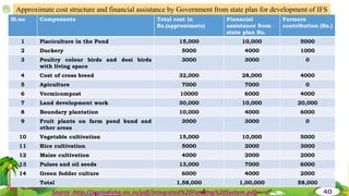 Source :http://agriodisha.nic.in/pdf/Integrated%20Farming%20System.pdf
Sl.no Components Total cost in
Rs.(approximate)
Financial
assistance from
state plan Rs.
Farmers
contribution (Rs.)
1 Pisciculture in the Pond 15,000 10,000 5000
2 Duckery 5000 4000 1000
3 Poultry colour birds and desi birds
with living space
3000 3000 0
4 Cost of cross breed 32,000 28,000 4000
5 Apiculture 7000 7000 0
6 Vermicompost 10000 6000 4000
7 Land development work 30,000 10,000 20,000
8 Boundary plantation 10,000 4000 6000
9 Fruit plants on farm pond bund and
other areas
3000 3000 0
10 Vegetable cultivation 15,000 10,000 5000
11 Rice cultivation 5000 2000 3000
12 Maize cultivation 4000 2000 2000
13 Pulses and oil seeds 13,000 7000 6000
14 Green fodder culture 6000 4000 2000
Total 1,58,000 1,00,000 58,000
Approximate cost structure and financial assistance by Government from state plan for development of IFS
40
 