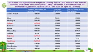 State-wise Area Approved for Integrated Farming System (IFS) Activities and Amount
Released for Rainfed Area Development (RAD) Component of National Mission for
Sustainable Agriculture in India (2014-15 to 2015-16 upto 07.12.2015)
States Total area approved for IFS
activities (Hectare)
2014-2015
(Rs in lakhs)
2015-16 upto 07.12.2015
(Rs in lakhs)
Andhra Pradesh 4150.00 1300.00 700.00
Bihar 1434.00 500.00 250.00
Chattisgarh 5105.90 1143.86 550.00
Gujarat 10,590.00 2250.00 500.00
Karnataka 7963.00 1500.00 500.00
Kerala 2965.00 500.00 150.00
Maharashtra 9345.00 4000.00 1500.00
Mizoram 862.00 488.00 150.00
Rajasthan 10,757.00 2500.00 150.00
Sikkim 927.00 460.00 78.92
Tamil Nadu 34,470.00 3000.00 1250.00
Telangana 4230.00 1000.00 500.00
Uttar Pradesh 7820 2000.00 900.00
West Bengal 1893.00 500.00 225.00
Source:www.indiastat.com 41
 