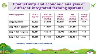 Farming system RGEY
(kg/ha)
Cost of
production
(Rs/ha)
Gross
return
(Rs/ha)
Net
return
(Rs/ha)
Per day
Return
(Rs/ha)
Cropping alone 12,222 24,922 61,112 36,190 167
Crop +fish + poultry 31,858 44,627 159,292 1,14,665 436
Crop + fish + pigeon 32,554 43,310 161,772 1,18,462 443
Crop + fish + goat 39,610 51,483 1,78,047 1,12,564 493
Productivity and economic analysis of
different integrated farming systems
Experiment conducted at TNAU,Coimbatore.
47
Source: (Saravanan et al., 2015)
 