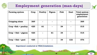 Farming system Crop Poultry Pigeon Fish Goat Total system
employment
generation
Cropping alone 369 - - - - 369
Crop +fish + poultry 420 61 - 34 - 515
Crop + fish + pigeon 420 - 61 34 - 515
Crop + fish + goat 420 - - 34 122 576
Employment generation (man-days)
Source: (Saravanan et al., 2015)
48
Experiment conducted at TNAU,Coimbatore.
 