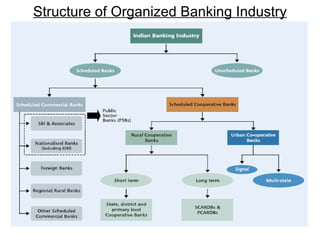 Structure of Organized Banking Industry
 