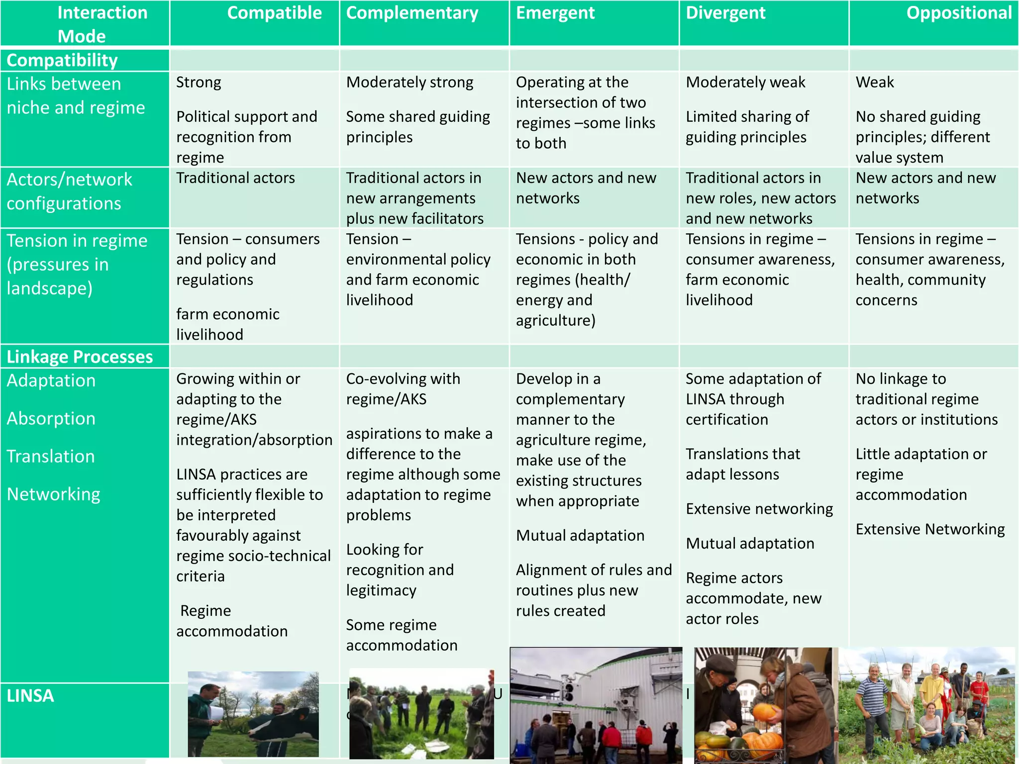 11
Interaction
Mode
Compatible Complementary Emergent Divergent Oppositional
Compatibility
Links between
niche and regime
Strong
Political support and
recognition from
regime
Moderately strong
Some shared guiding
principles
Operating at the
intersection of two
regimes –some links
to both
Moderately weak
Limited sharing of
guiding principles
Weak
No shared guiding
principles; different
value system
Actors/network
configurations
Traditional actors Traditional actors in
new arrangements
plus new facilitators
New actors and new
networks
Traditional actors in
new roles, new actors
and new networks
New actors and new
networks
Tension in regime
(pressures in
landscape)
Tension – consumers
and policy and
regulations
farm economic
livelihood
Tension –
environmental policy
and farm economic
livelihood
Tensions - policy and
economic in both
regimes (health/
energy and
agriculture)
Tensions in regime –
consumer awareness,
farm economic
livelihood
Tensions in regime –
consumer awareness,
health, community
concerns
Linkage Processes
Adaptation
Absorption
Translation
Networking
Growing within or
adapting to the
regime/AKS
integration/absorption
LINSA practices are
sufficiently flexible to
be interpreted
favourably against
regime socio-technical
criteria
Regime
accommodation
Co-evolving with
regime/AKS
aspirations to make a
difference to the
regime although some
adaptation to regime
problems
Looking for
recognition and
legitimacy
Some regime
accommodation
Develop in a
complementary
manner to the
agriculture regime,
make use of the
existing structures
when appropriate
Mutual adaptation
Alignment of rules and
routines plus new
rules created
Some adaptation of
LINSA through
certification
Translations that
adapt lessons
Extensive networking
Mutual adaptation
Regime actors
accommodate, new
actor roles
No linkage to
traditional regime
actors or institutions
Little adaptation or
regime
accommodation
Extensive Networking
LINSA N Dairy, F RAD, EU
organ
L Biogas, N Care I Crisop, S Naturli E B&H, E perm, H G7,
H Nat
 