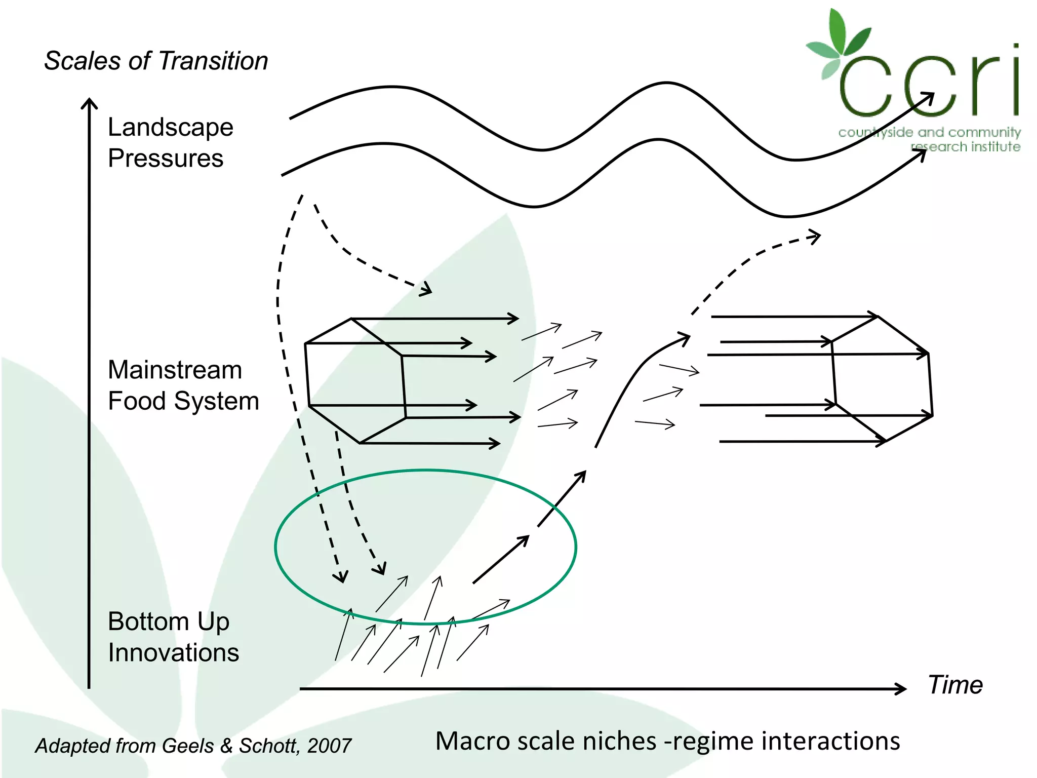 Landscape
Pressures
Mainstream
Food System
Bottom Up
Innovations
Time
Scales of Transition
Adapted from Geels & Schott, 2007 Macro scale niches -regime interactions
 
