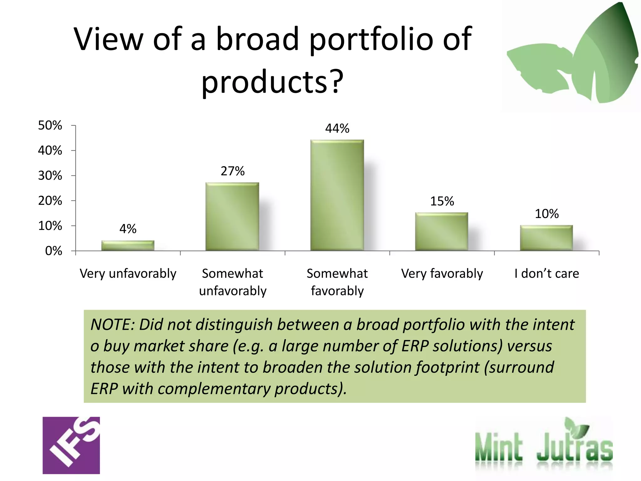 View of a broad portfolio of
               products?
50%                                       44%
40%
30%                         27%

20%                                                     15%
                                                                        10%
10%         4%
0%
      Very unfavorably   Somewhat      Somewhat     Very favorably   I don’t care
                         unfavorably    favorably

       NOTE: Did not distinguish between a broad portfolio with the intent
       o buy market share (e.g. a large number of ERP solutions) versus
       those with the intent to broaden the solution footprint (surround
       ERP with complementary products).
 