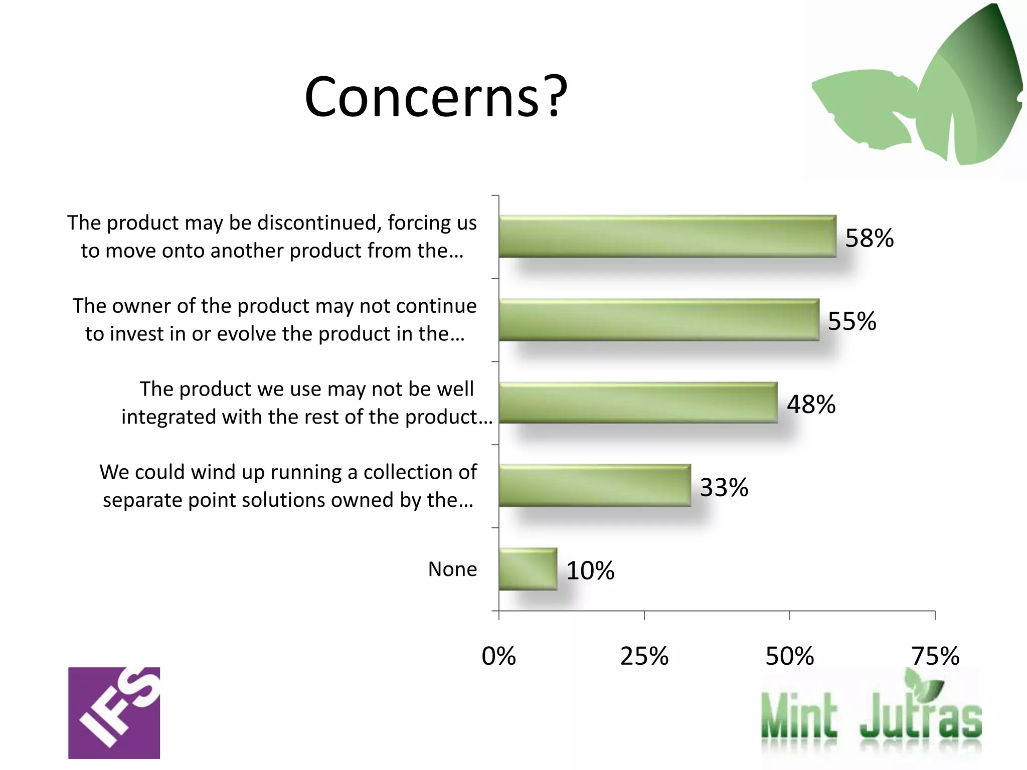 Concerns?
The product may be discontinued, forcing us
 to move onto another product from the…                                     58%

The owner of the product may not continue
 to invest in or evolve the product in the…                                55%

       The product we use may not be well
     integrated with the rest of the product…                         48%

   We could wind up running a collection of
   separate point solutions owned by the…                      33%

                                     None          10%

                                              0%         25%         50%          75%
 