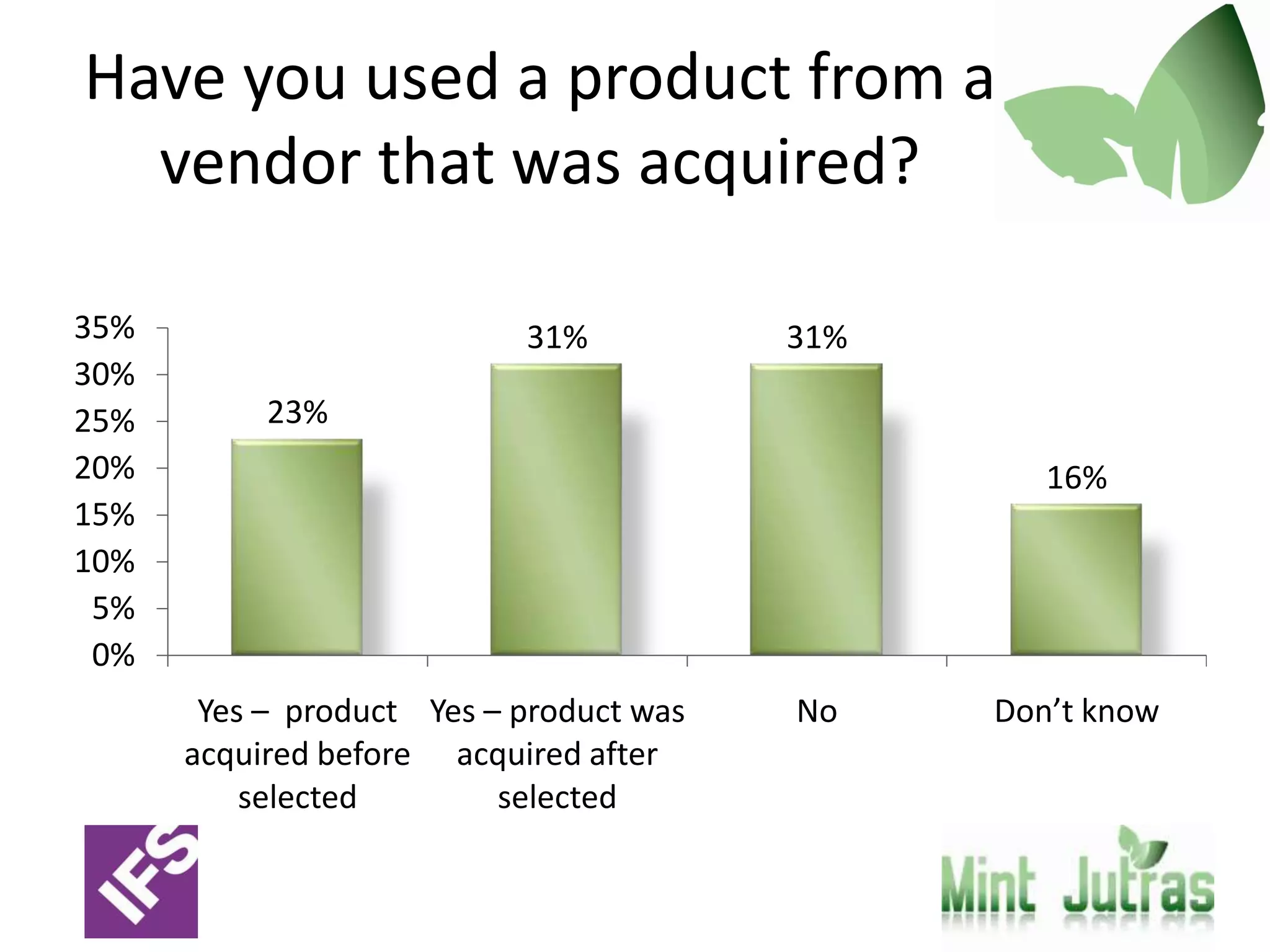 Have you used a product from a
  vendor that was acquired?

35%                        31%           31%
30%
25%        23%
20%                                               16%
15%
10%
 5%
 0%
       Yes – product Yes – product was   No    Don’t know
      acquired before acquired after
          selected        selected
 