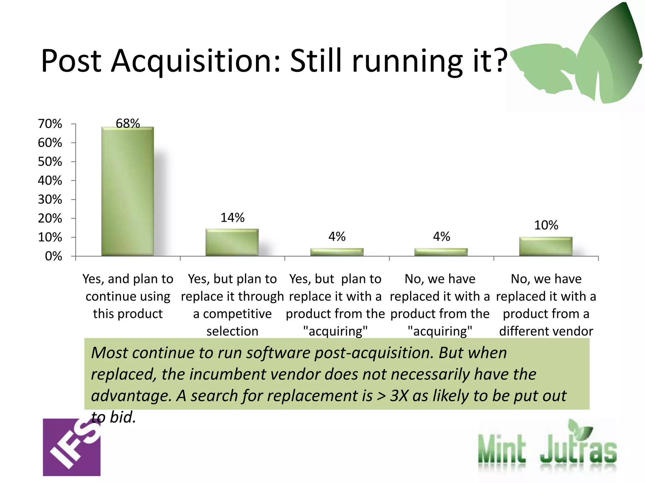 Post Acquisition: Still running it?
70%        68%
60%
50%
40%
30%
20%                           14%
                                                                                     10%
10%                                              4%                4%
 0%
      Yes, and plan to Yes, but plan to Yes, but plan to     No, we have         No, we have
       continue using replace it through replace it with a replaced it with a replaced it with a
        this product    a competitive product from the product from the product from a
                           selection       "acquiring"        "acquiring"      different vendor
                                              vendor
        Most continue to run software post-acquisition. But whenvendor
       replaced, the incumbent vendor does not necessarily have the
       advantage. A search for replacement is > 3X as likely to be put out
       to bid.
 