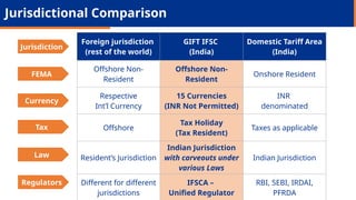 Jurisdictional Comparison
Foreign jurisdiction
(rest of the world)
GIFT IFSC
(India)
Domestic Tariff Area
(India)
Offshore Non-
Resident
Offshore Non-
Resident
Onshore Resident
Respective
Int’l Currency
15 Currencies
(INR Not Permitted)
INR
denominated
Offshore
Tax Holiday
(Tax Resident)
Taxes as applicable
Resident’s Jurisdiction
Indian Jurisdiction
with carveouts under
various Laws
Indian Jurisdiction
Different for different
jurisdictions
IFSCA –
Unified Regulator
RBI, SEBI, IRDAI,
PFRDA
FEMA
Currency
Tax
Law
Jurisdiction
Regulators
 