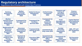 Banking
Regulations
2020
Bullion
Exchange
Regulations
2020
Global In-House
Regulations
2020
FinTech Entity
Framework
2022
Issuance and
Listing of
Securities
Regulations,
2021
Finance
Company
Regulations,
2021
Market
Infrastructure
Institutions
Regulations
2021
Framework for
Aircraft Lease
2022
Framework for
Ancillary
Services 2021
Framework for
Global
Corporate
Treasury
Centres 2021
Fund
Management
(Regulations)
2022
Capital Market
Intermediaries
Regulations
2021
Registration of
Insurance
Business
Regulations
2021
Insurance
Intermediary
Regulations
2021
Framework for
setting up ITFS
2021
Framework for
Ship Lease 2022
Foreign
University
Regulations
2022
AML, CFT and
KYC Guidelines
2022
Insurance
Products and
Pricing
Regulations
2022
Payment &
Receipt of
Premium
Regulations
2022
Insurance Web
Aggregator,
2022
Investment by
IFSC Insurance
Office
Regulations
2022
Framework for
Global
Administrative
Office 2022
Re-Insurance
Regulations
2023
Regulatory architecture
Regulations Benchmarked with Global Best Practices
 